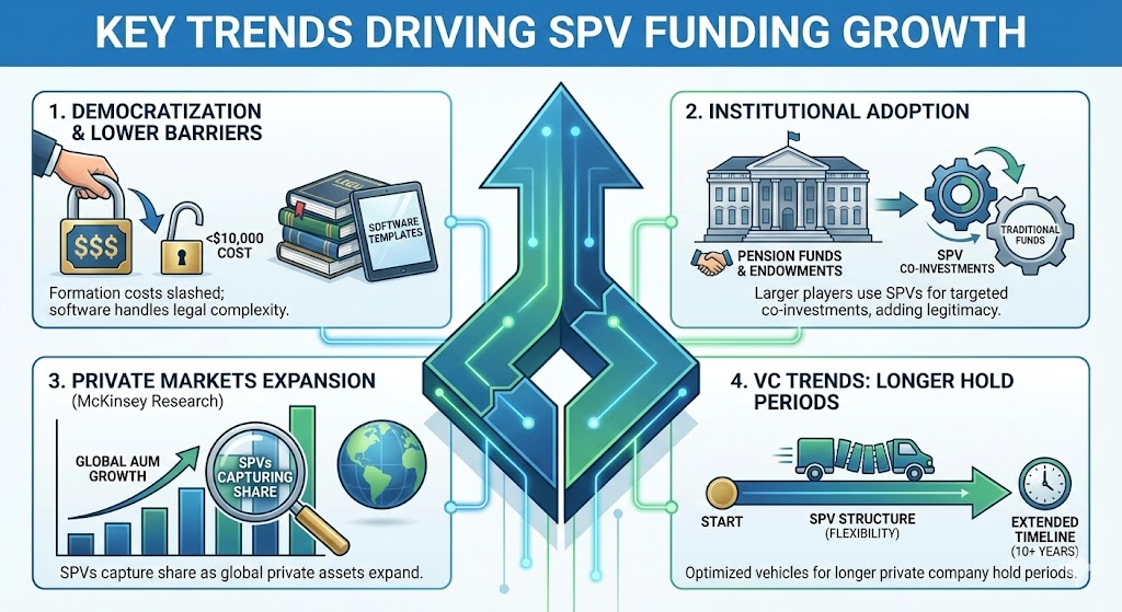 Key Trends Driving SPV Funding Growth