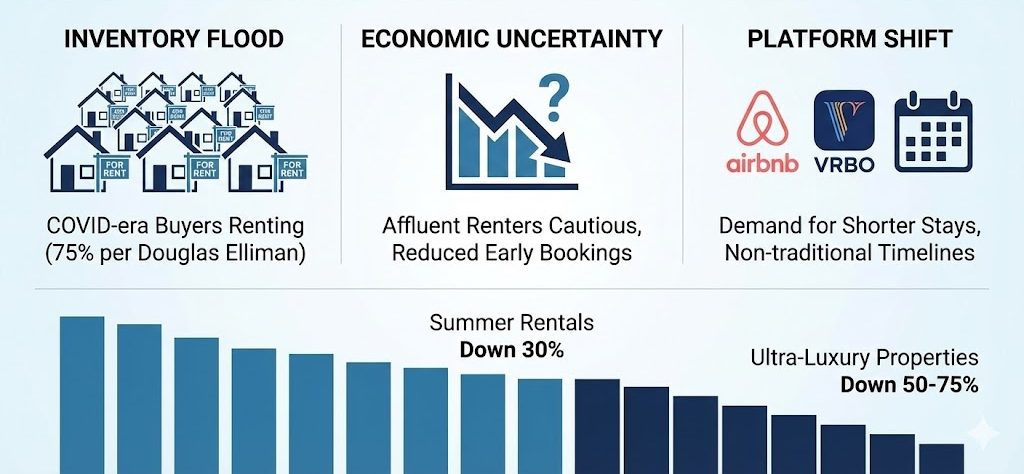 Hamptons Summer Rental Market Overview