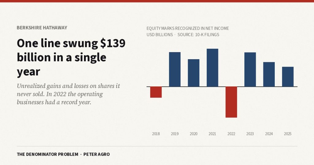 Bar chart of Berkshire Hathaway's unrealized equity gains and losses recognized in net income, 2018 to 2025, showing a $76 billion gain in 2021 and a $63 billion loss in 2022